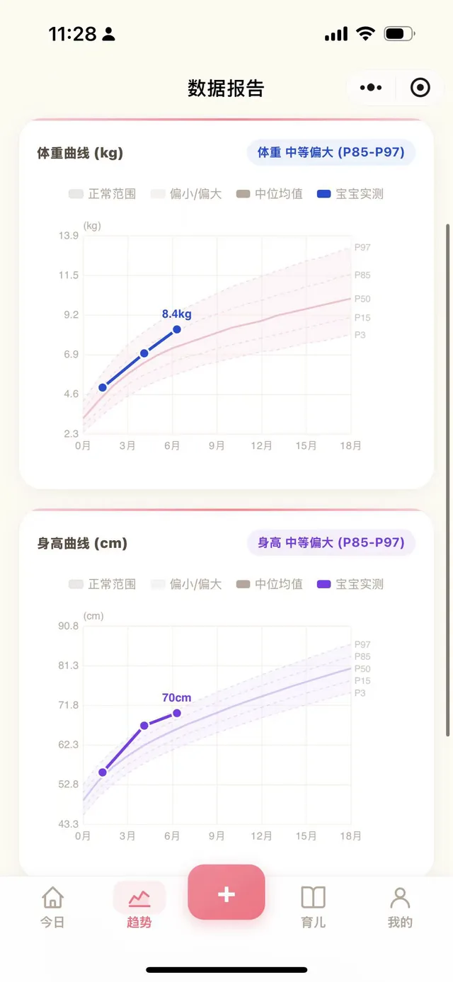 成长趋势曲线